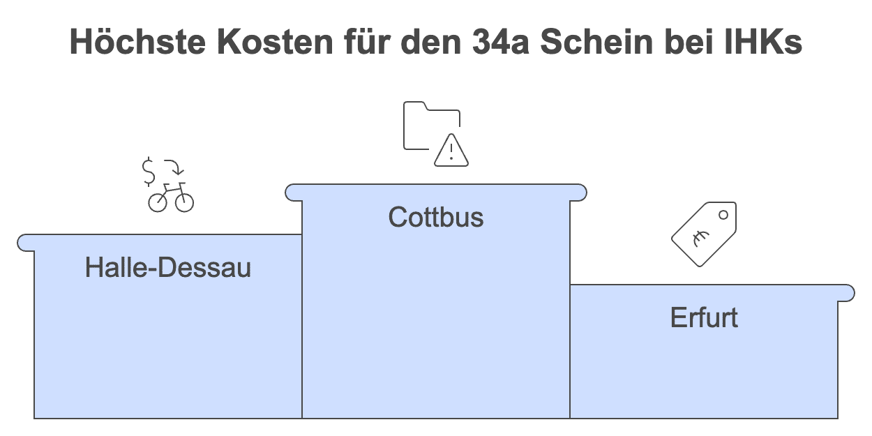 Trei Schein Kosten
