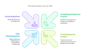 AOK Einstellungstest duales Studium