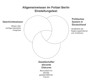 Allgemeinwissen im Polizei Berlin Einstellungstest: Das kommt dran! 1 Allgemeinwissen im Polizei Berlin Einstellungstest