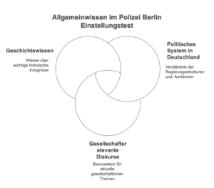 Allgemeinwissen im Polizei Berlin Einstellungstest