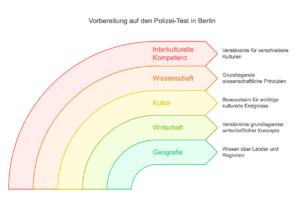 Allgemeinwissen im Polizei Berlin Einstellungstest: Das kommt dran! 2 Allgemeinwissen im Polizei Berlin Einstellungstest 2