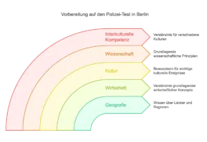 Allgemeinwissen im Polizei Berlin Einstellungstest 2