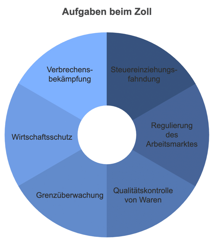 Zoll Gehalt und Verdienst zu allen Erfahrungsstufen + Zulagen