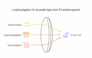 Auswärtiges Amt Einstellungstest: Exklusive Erfahrungen 2025 2 Auswärtiges Amt Einstellungstest Logikteil