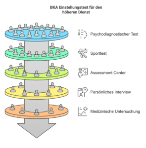 Mein BKA Assessment Center für den höheren Dienst: Erfahrung von Julian 1 BKA Assessment Center für den höheren Dienst Ablauf
