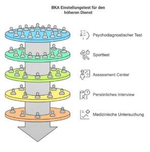 BKA Assessment Center für den höheren Dienst Ablauf