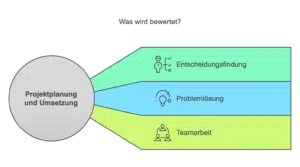 BKA Assessment Center für den höheren Dienst Projekt