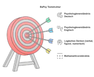 BaPsy Lernmaterial Teststruktur