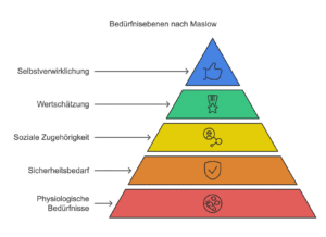 Beduerfnispyramide Maslow