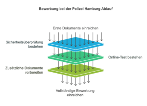 Bewerbung bei der Polizei Hamburg