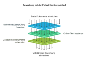 Bewerbung bei der Polizei Hamburg