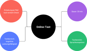 Bewerbung bei der Polizei Hamburg Online-Test