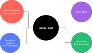 Bewerbung bei der Polizei Hamburg Online-Test