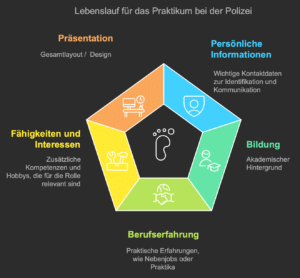 Bewerbung für ein Praktikum bei der Polizei Lebenslauf