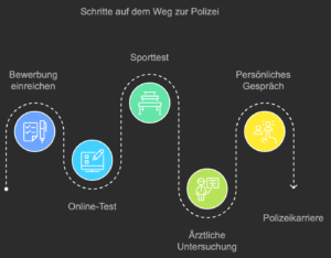 Bewerbung fuer ein Praktikum bei der Polizei Schritte zur Polizei