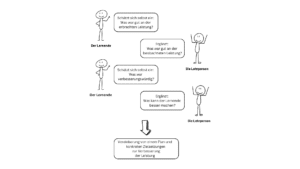 Das Pendelton Modell zum Feedback geben