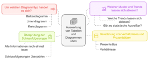 Deltaprüfung Aufgaben Diagramme