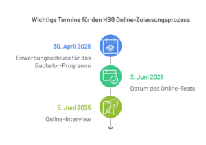 HSG Aufnahmetest Vorbereitung