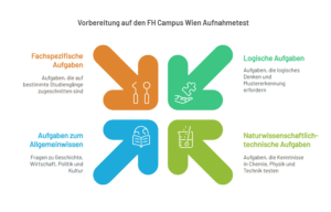 FH Campus Wien Aufnahmetest Beispiele: Solche Aufgaben kommen dran 1 FH Campus Wien Aufnahmetest Beispiele