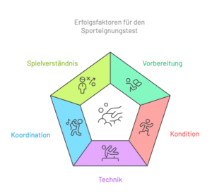 Erfolgsfaktoren Sporteignungstest Lehramt