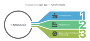 FH Aufnahmetest üben