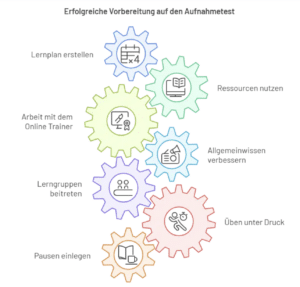 FH Campus Wien Aufnahmetest Vorbereitung