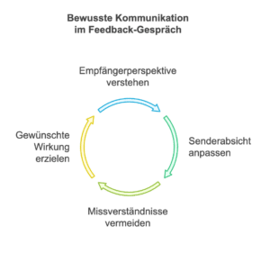 Feedbackgespräch Missverständnisse vermeiden