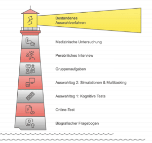 Fluglotse Einstellungstest Auswahlverfahren Verlauf