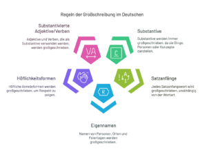 Groß- und Kleinschreibung Regeln