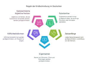 Groß- und Kleinschreibung Regeln