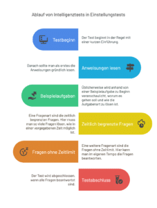 IQ Mensa Test Ablauf Einstellungstest