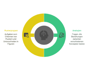 IQ Mensa Test Mustergruppen und Analogien