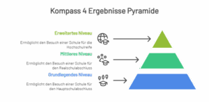 Kompass 4 Ergebnisse verstehen – So liest du den Lernstandsbericht richtig 1 Kompass 4 Ergebnisse