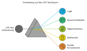 LPA Test Bayern Vorbereitung