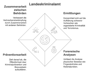 Landeskriminalpolizei Aufgaben 1