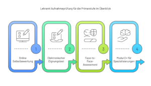 Lehramt Aufnahmeprüfung Überblick