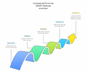 Lernziele AEVO endlich richtig verstehen 1 Lernziele AEVO