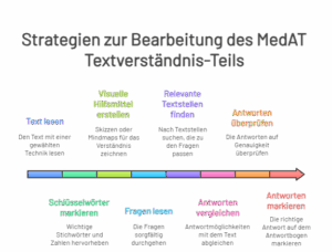 MedAT Textverständnis 