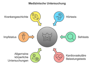 Medizinische Untersuchung im Einstellungstest