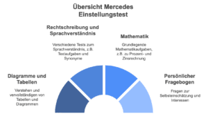 Mercedes Einstellungstest Erfahrung Testteile