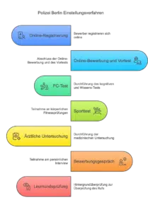Polizei Berlin Einstellungstest üben Aufbau