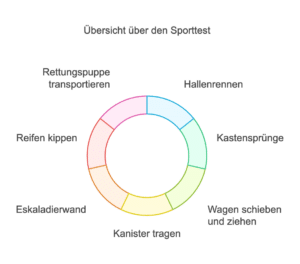 Polizei Berlin Einstellungstest üben: Die besten Tipps und Tricks 2 Polizei Berlin Einstellungstest üben Sport
