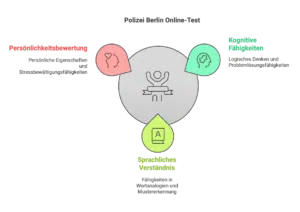 Polizei Berlin Online Test Erfahrung 1