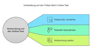 Polizei Berlin Online Test Erfahrung Vorbereitung