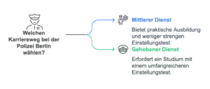 Polizei Berlin Sporttest Unterschiede