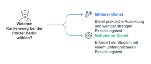 Polizei Berlin Sporttest Unterschiede