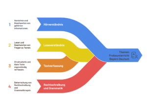 Probeunterricht Gymnasium Bayern Deutsch Aufgaben für Erfolg im Test 1 Probeunterricht Gymnasium Bayern Deutsch Aufgaben Themen