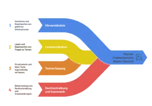 Probeunterricht Gymnasium Bayern Deutsch Aufgaben Themen