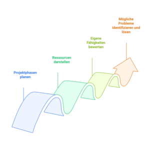 Projektdokumentation Fachinformatiker Anwendungsentwicklung - Diese Punkte solltest du auf keinen Fall vergessen! 4 Projektdokumentation Fachinformatiker Anwendungsentwicklung