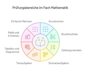 Aufnahmeprüfung Realschule Bayern Übungsaufgaben für Erfolg im Test 1 Aufnahmeprüfung Realschule Bayern Übungsaufgaben für Erfolg im Test